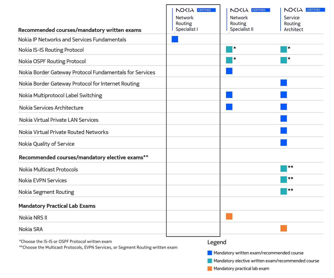 NRS I Certification requirements