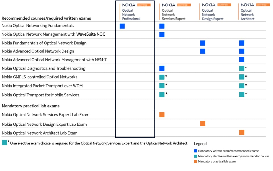ONP certification requirements