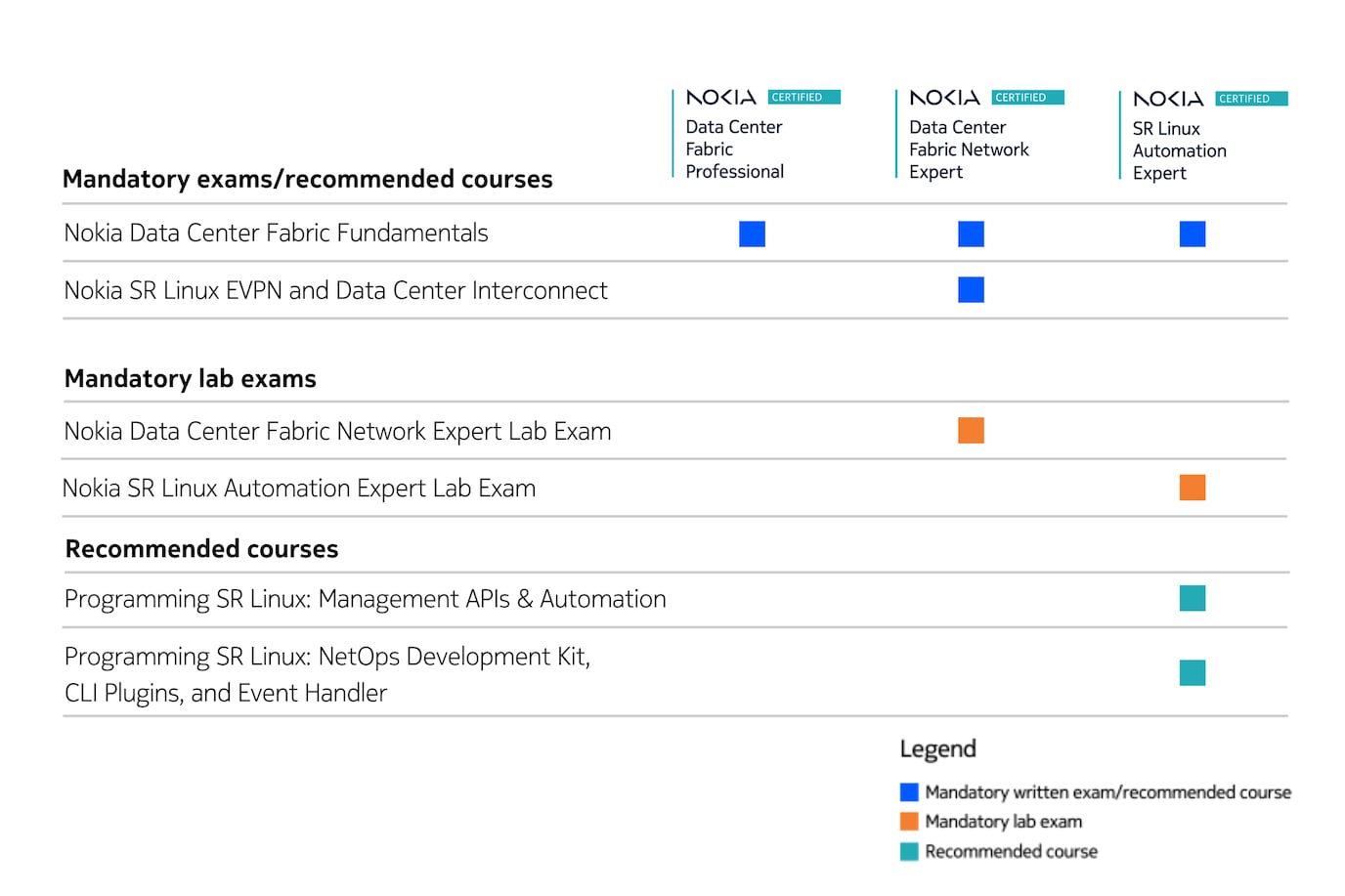 DCF Certification Table