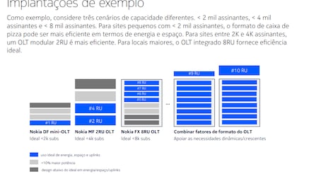 Tamanho importa: selecione o formato OLT que se encaixa no seu caso de negócios.
