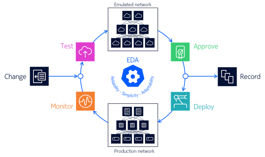 EDA diagram