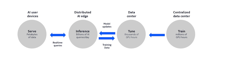deployment process