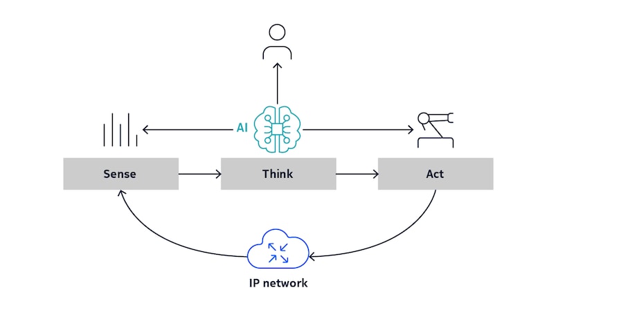 Sense Think Act