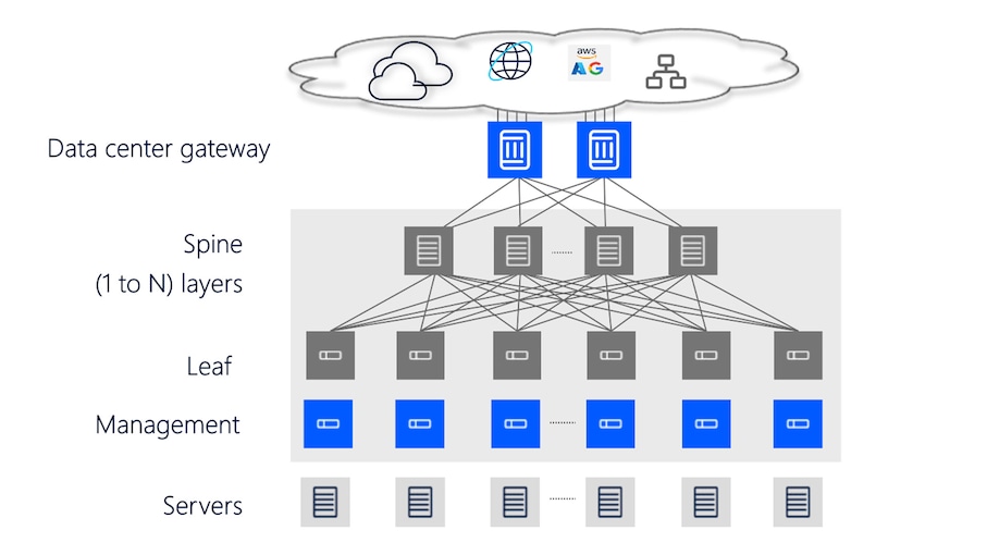 Data center gateway schematic
