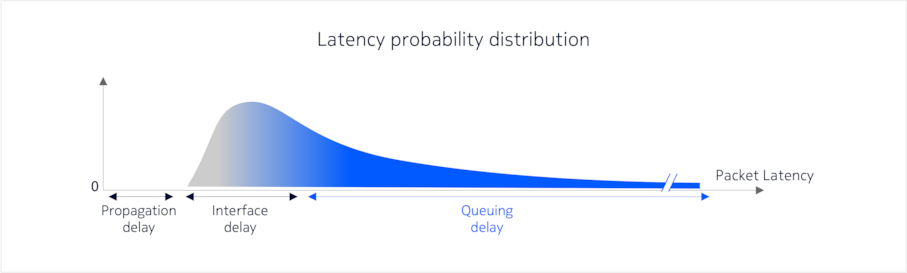 Latency probability distribution