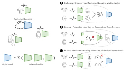 Figure 2. Federated learning trains individual models on user devices and updates the cloud model without sharing any private data