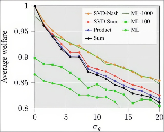 Our aggregation method (SVD-Nash) does not need any training, but it performs as well as trained Maximum Likelihood (ML-1000)