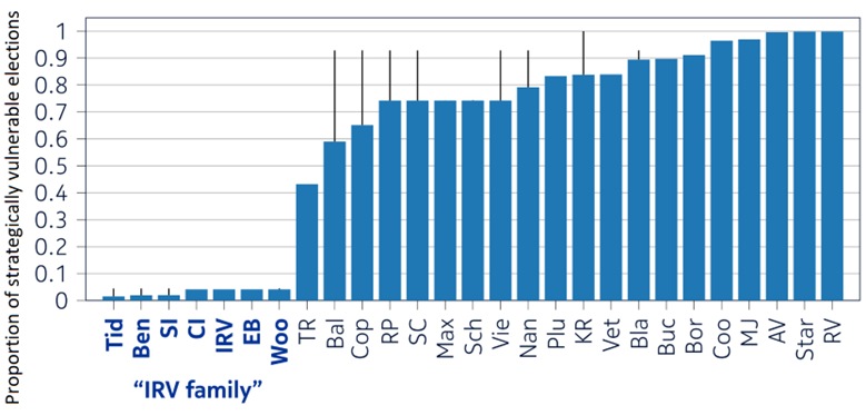 Proportion of strategically vulnerable elections
