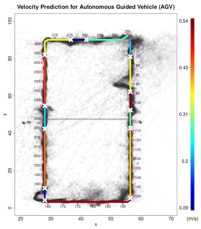 Predicted AGV velocity from noisy raw sensor info