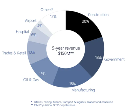 What is the real CSP value opportunity graphic