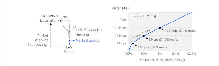 Fig 4 L4S scalable control signal