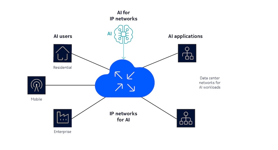 AI for IP Networks diagram
