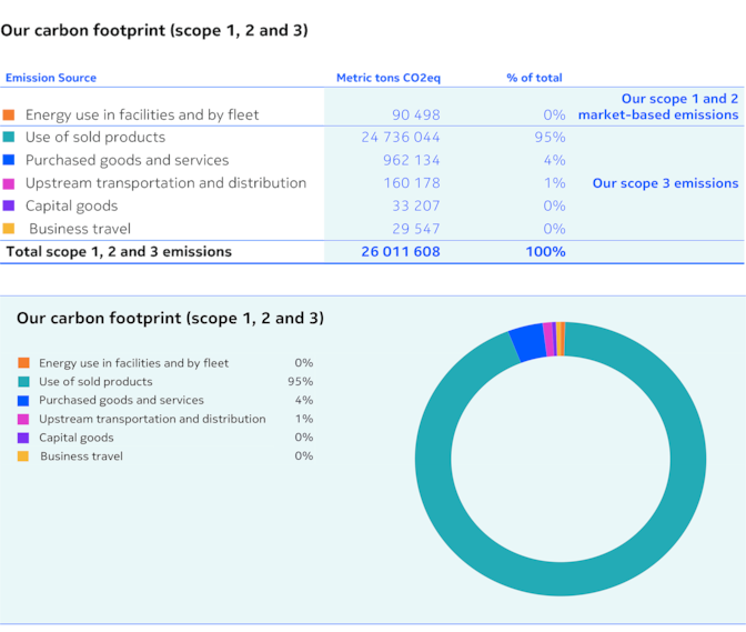 carbon footprint (Scope 1, 2 and 3)