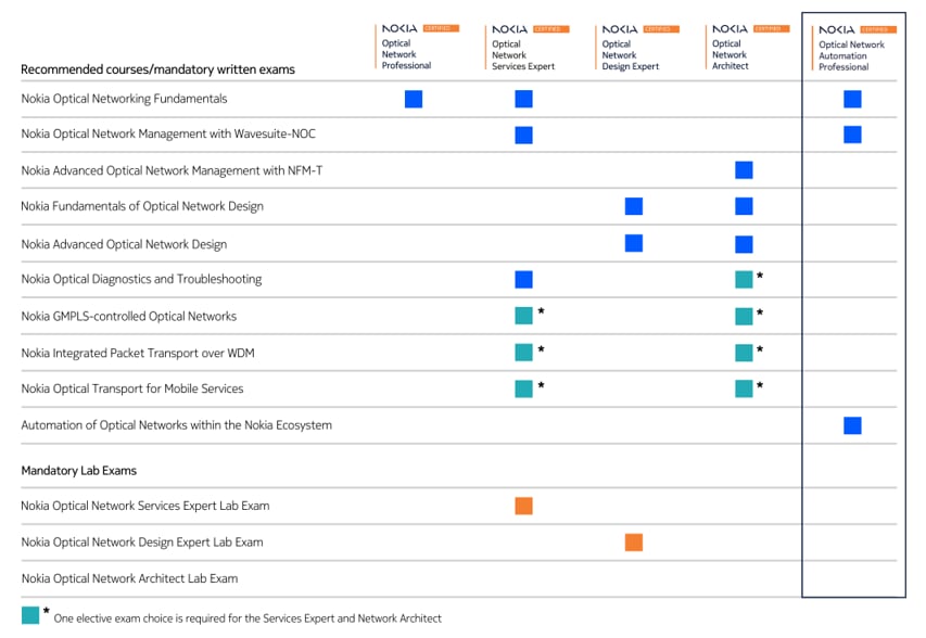 Nokia ONAP Matrix