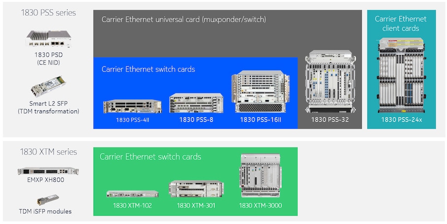 Integrated Packet Transport portfolio