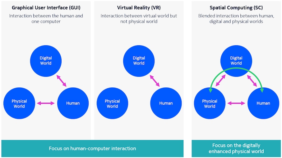Spatial computing 3 worlds