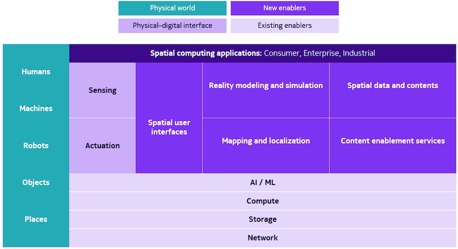 Spatial computing technology stack
