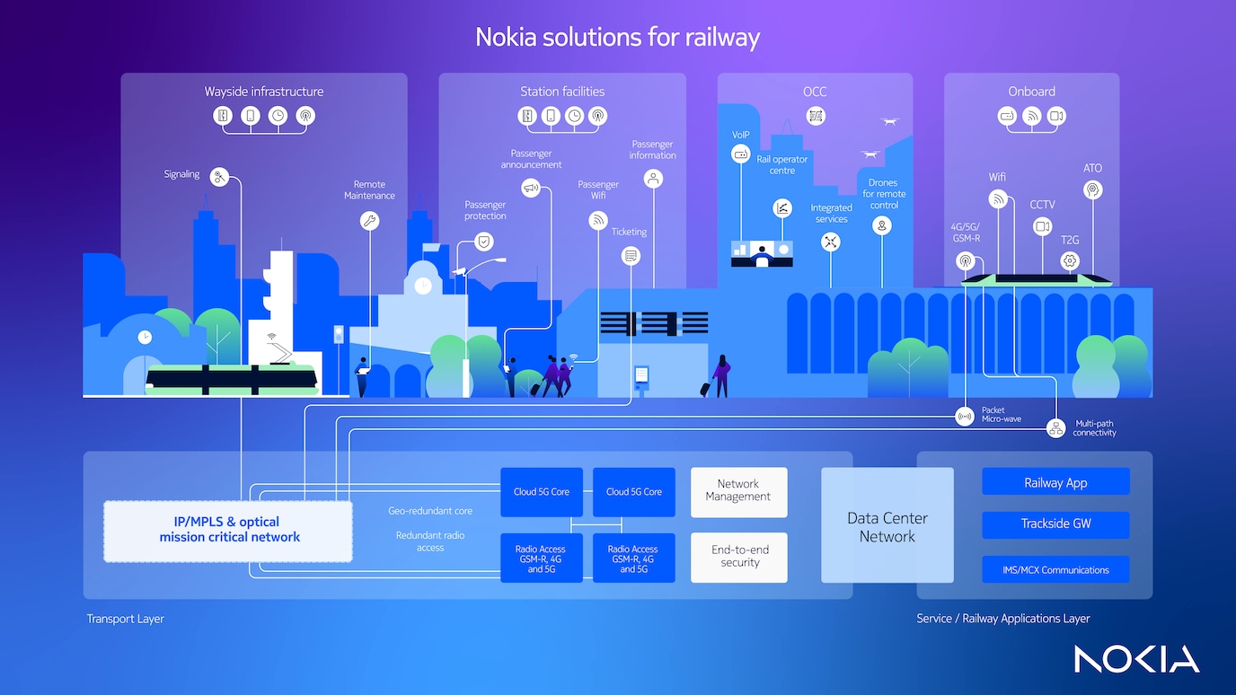 architecture for 5G FRMCS