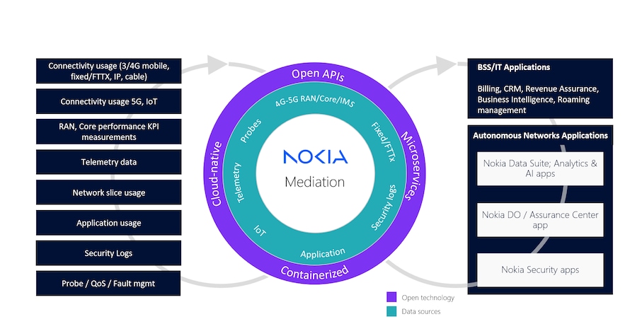 why use nokia’s mediation platform