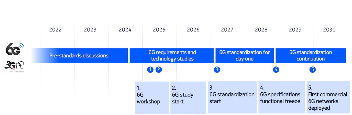6G timeline