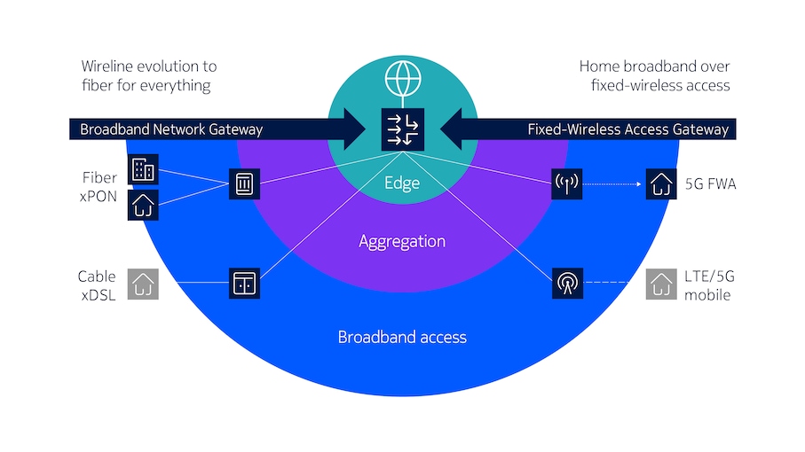 Converging wireline and fixed-wireless on the Nokia Multi-Access Gateway