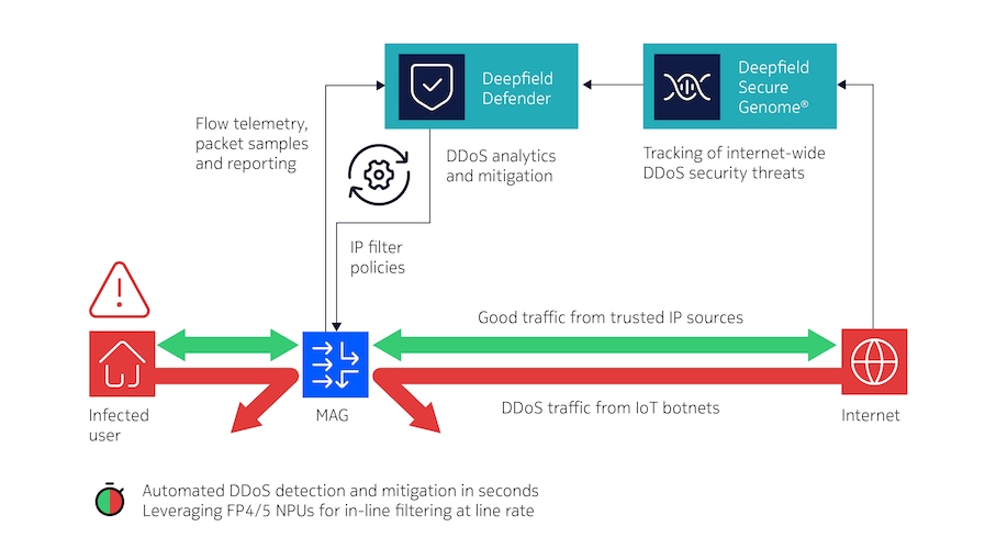 The powerful AI/ML capabilities of Nokia Deepfield transform your broadband edge into a shield against DDoS attacks