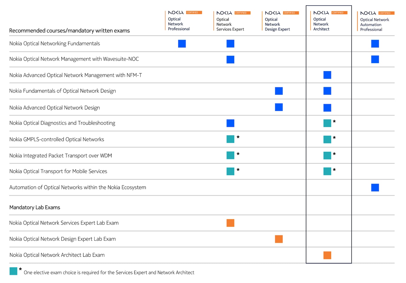 ONC certification table architect