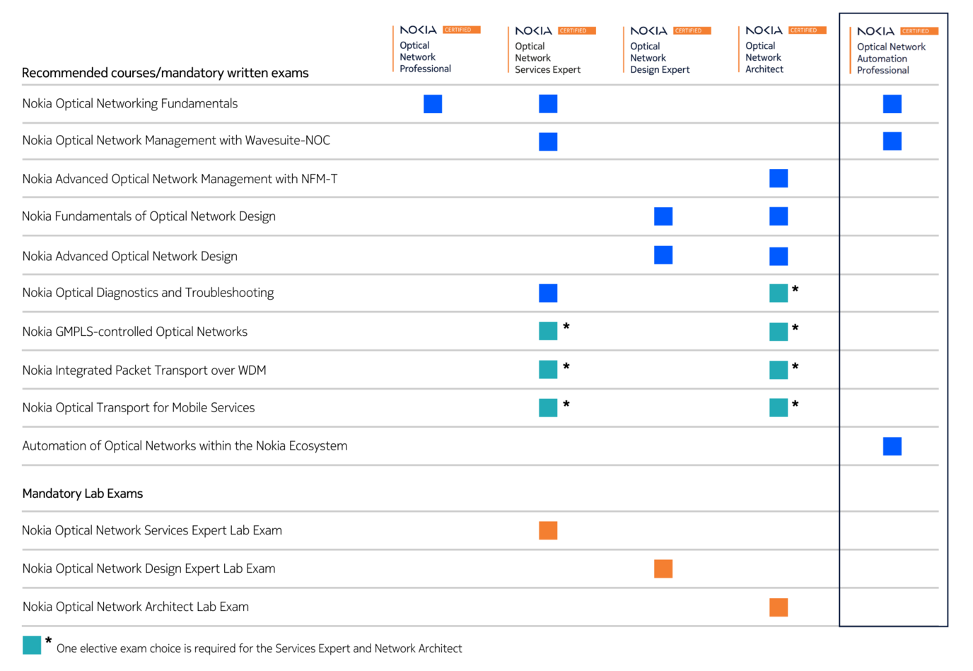 ONC certification table automation professional