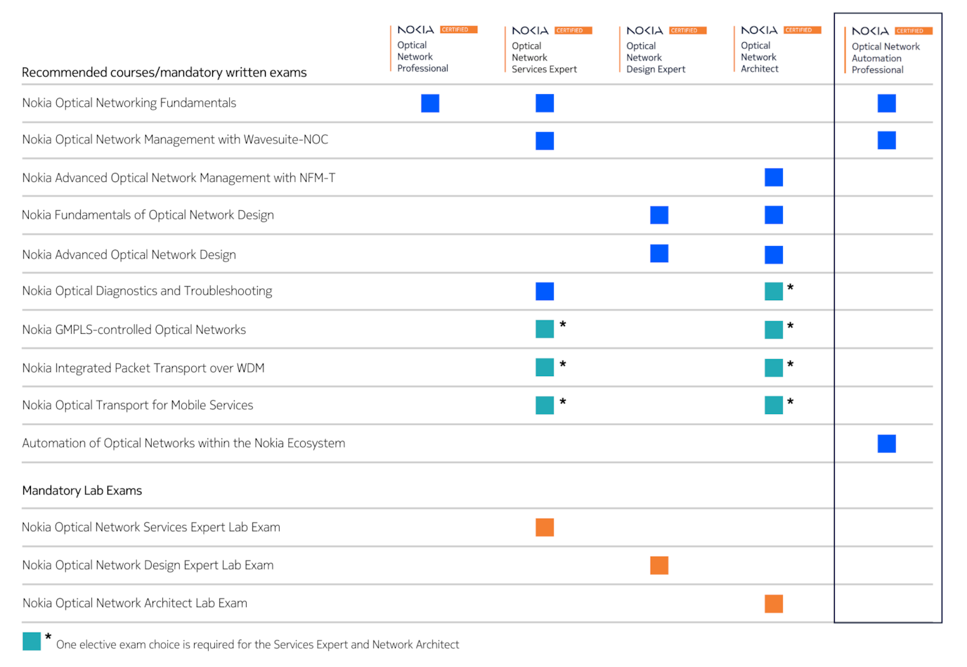 ONC certification table automation professional