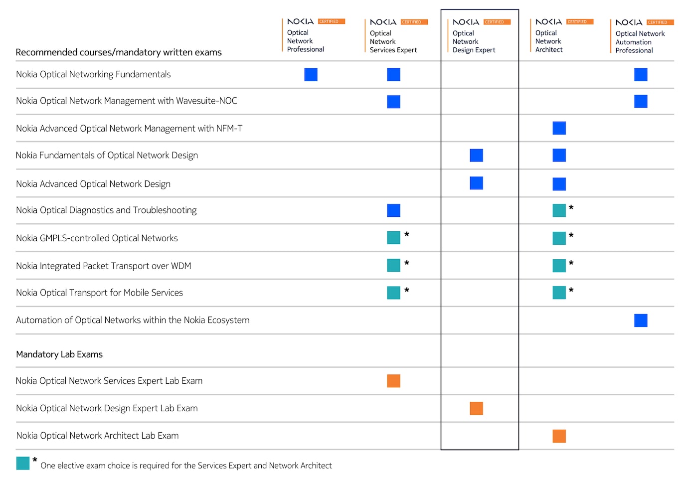 ONDE certification table