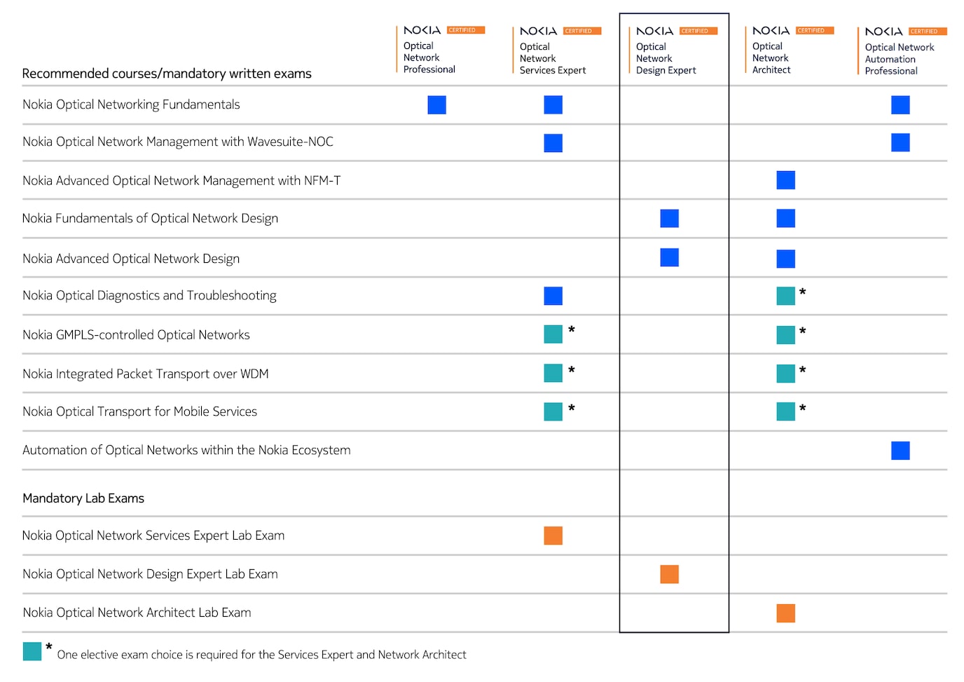 ONDE certification table