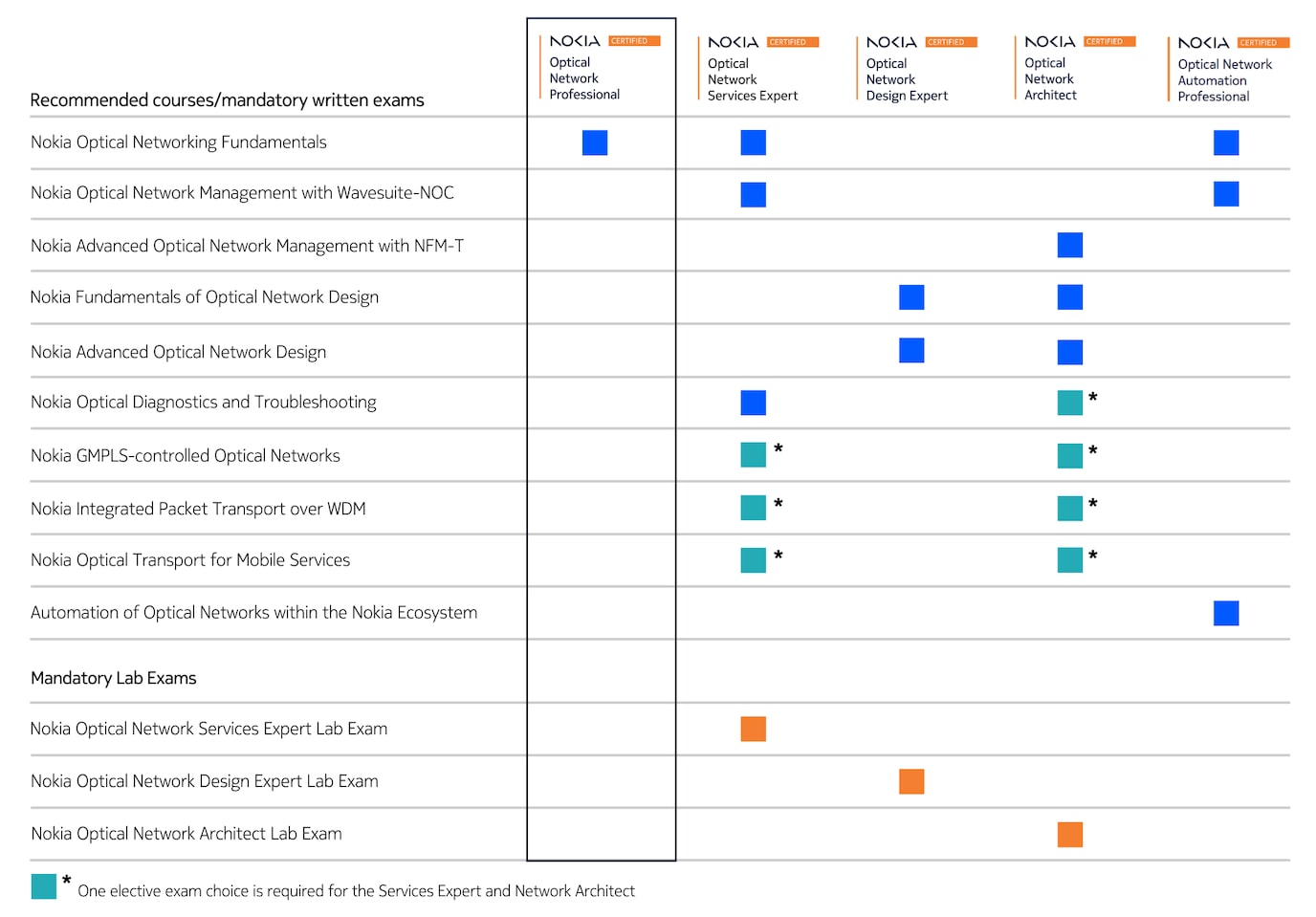 ONC certification table