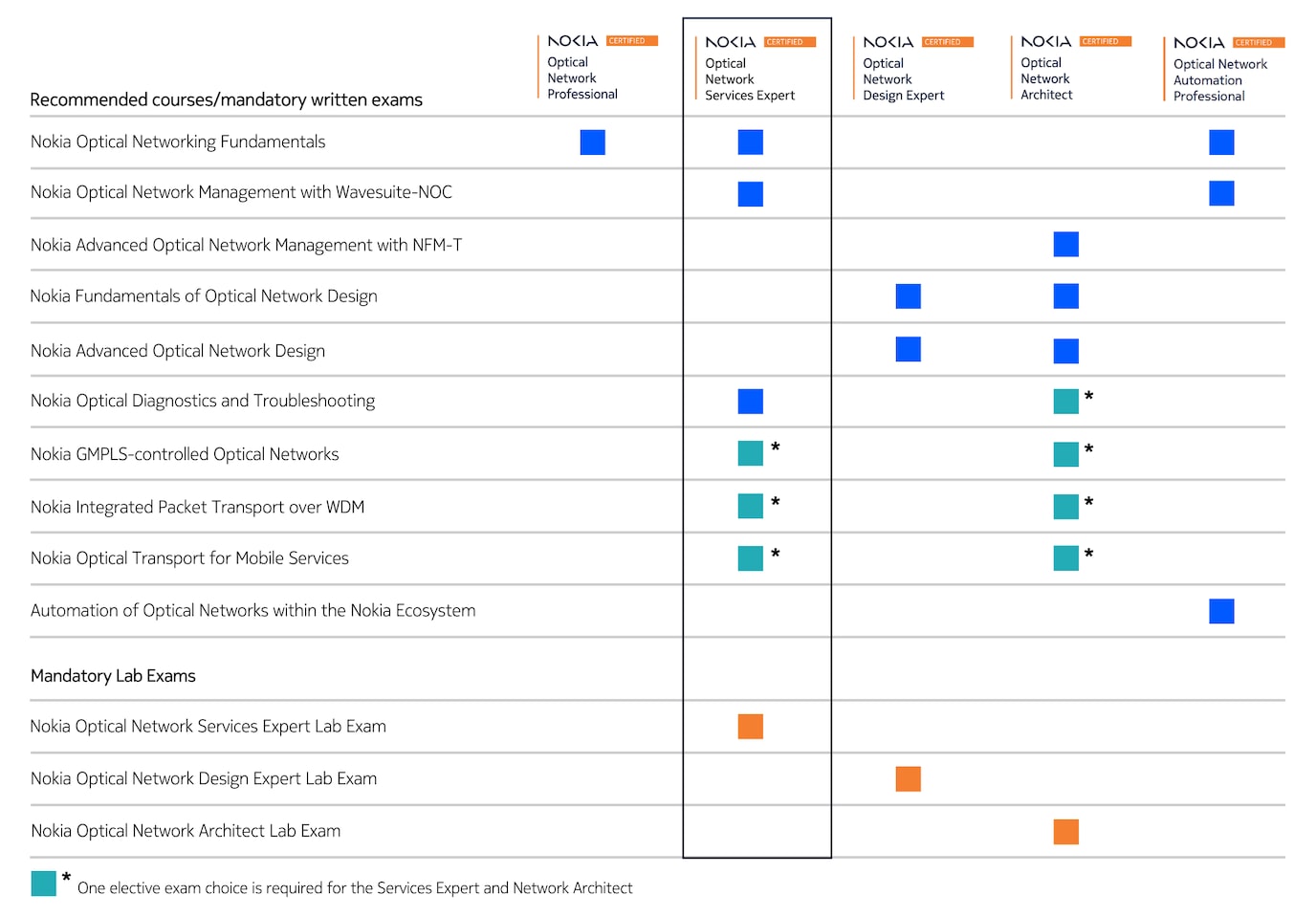 ONP certification table