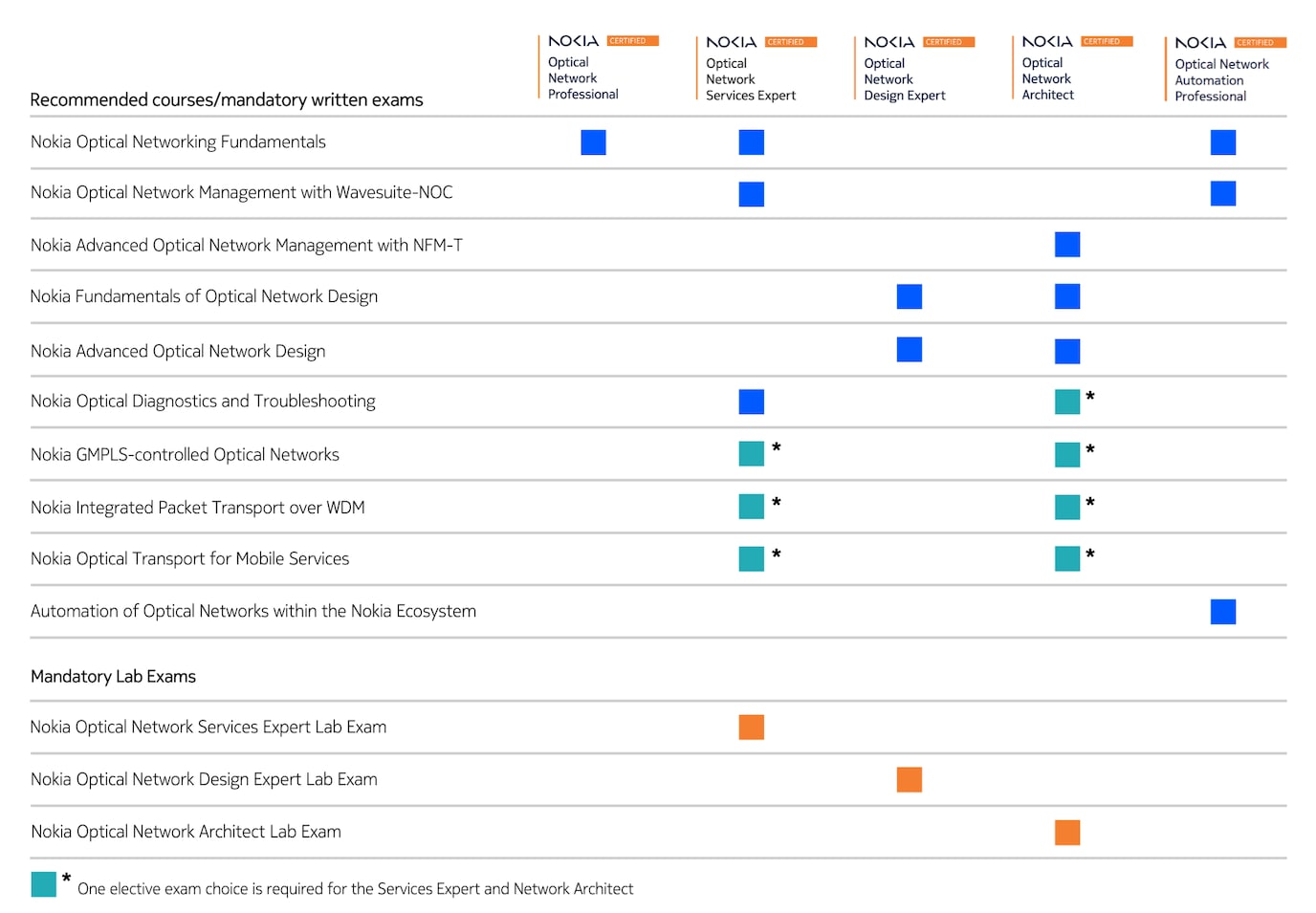 ONC certification table