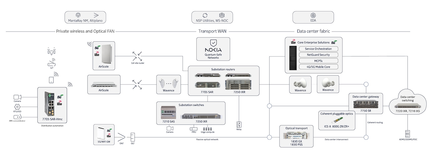 mission critical end-to-end grid communications infographic