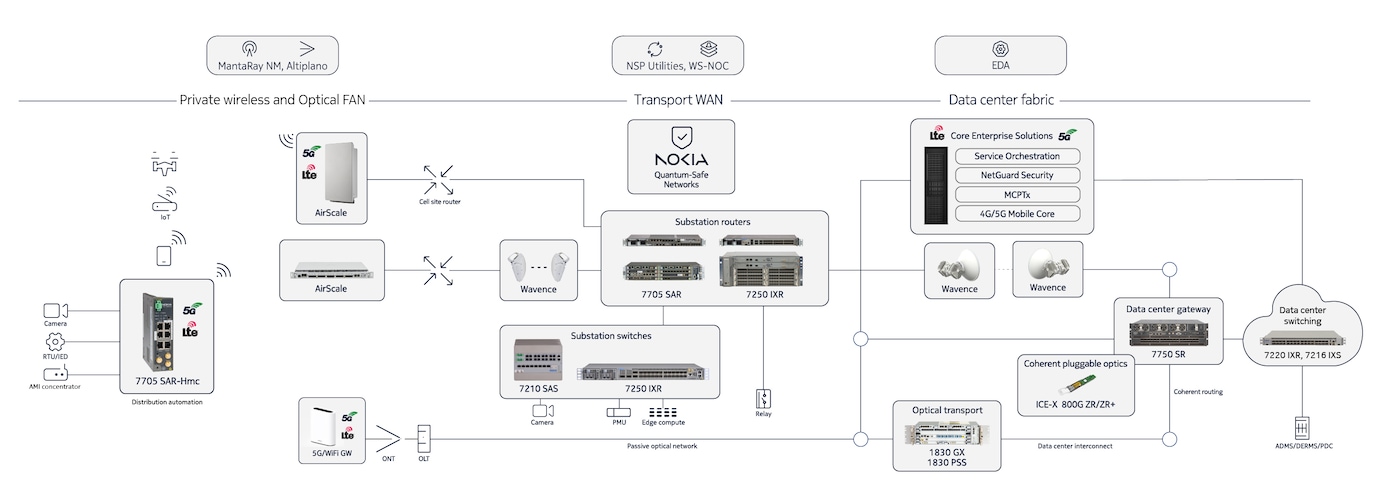 mission critical end-to-end grid communications infographic