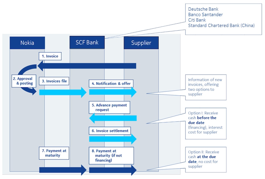 SCF payment flow