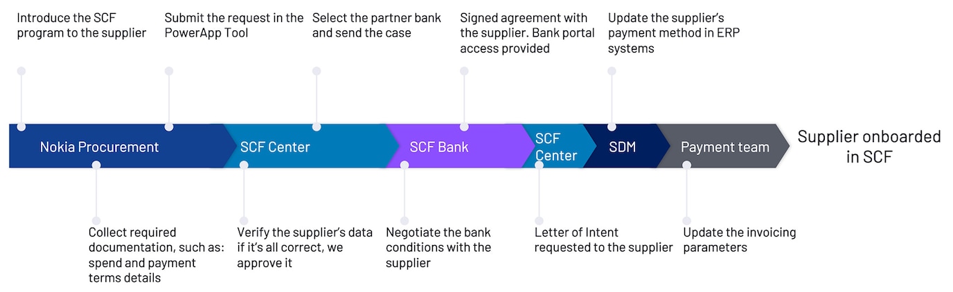 supplier bonbaording process