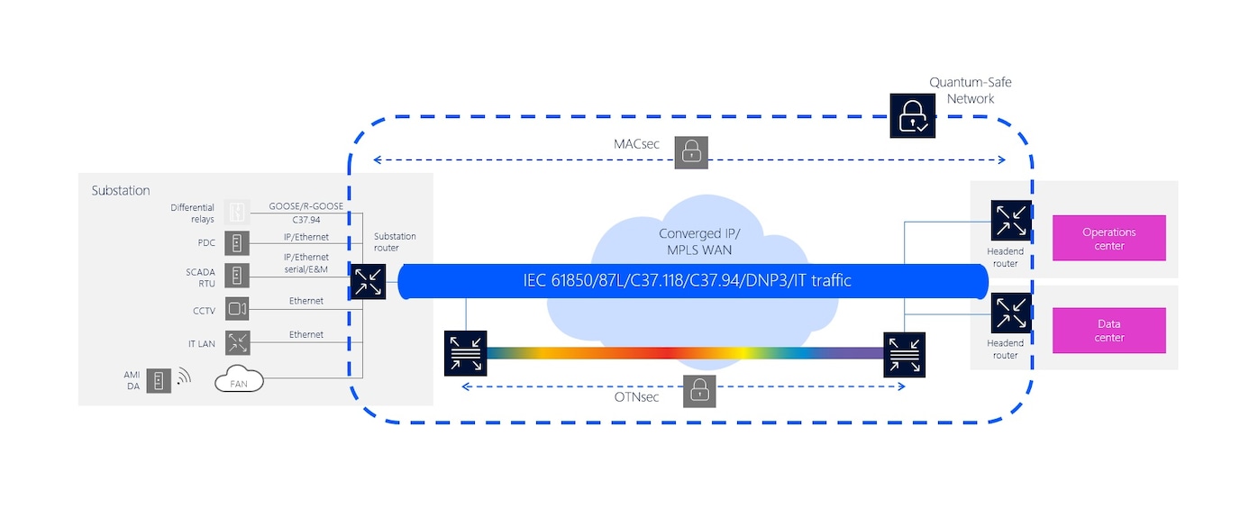 Network blueprint for power utility Quantum-Safe Networks
