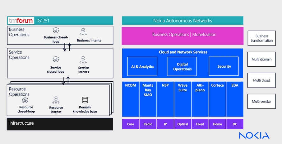 nokia autonomous networks