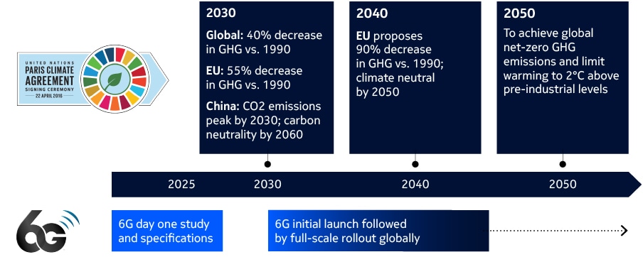 1588450_Nokia_6G_Sustainability+News_Article_Fig_1