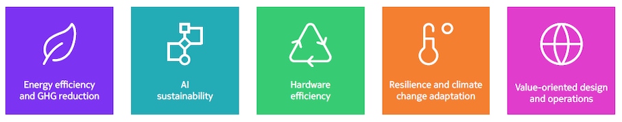 Figure 2: The five sustainability-by-design principles for 6G