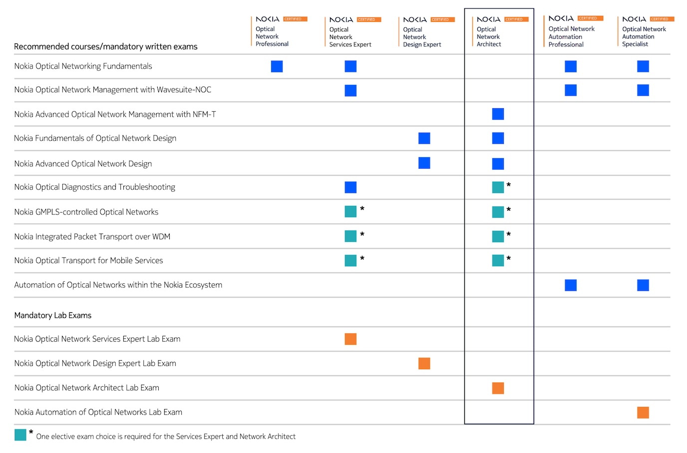 ONC certification table architect