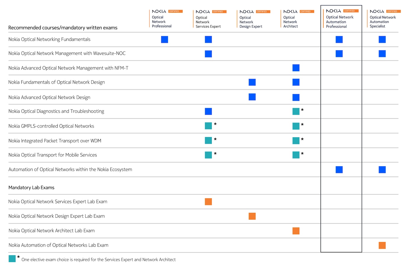 ONC certification table automation professional