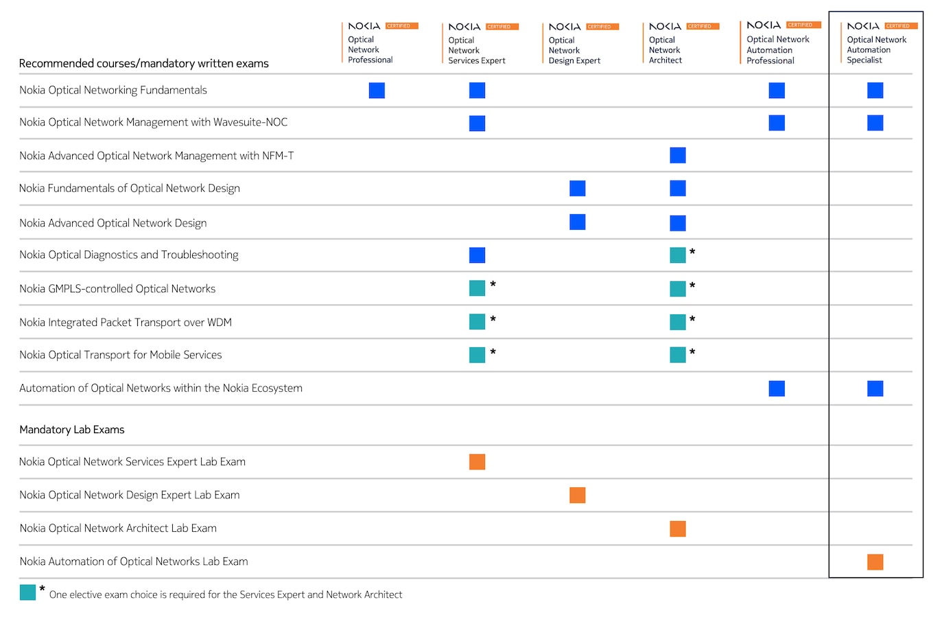 Automation Specialist Certification Table
