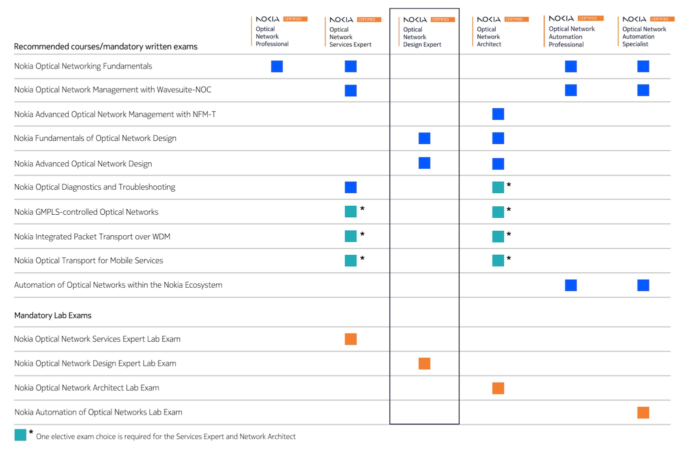 ONC certification table design expert