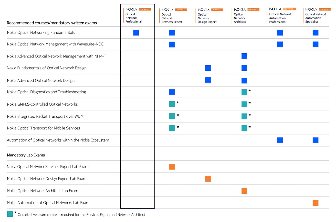 ONC certification table professional