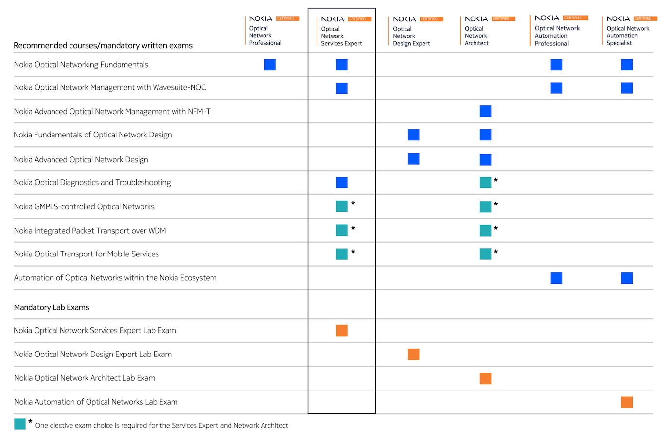 ONC certification table services expert