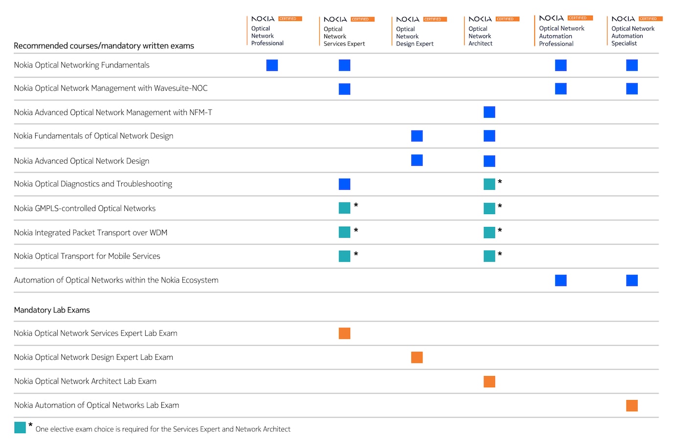 ONC certification table