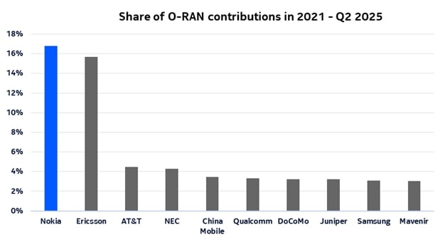 ORAN contributions